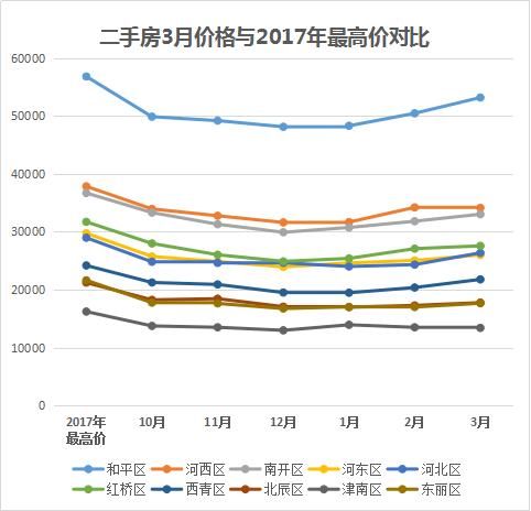 来势汹汹!最高涨17%、成交期仅1天……天津二手房强势回暖!