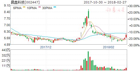 晨鑫科技2017年净利润3.67亿元 同比增长24.11%