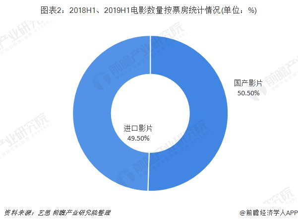 中国电影市场票房报告