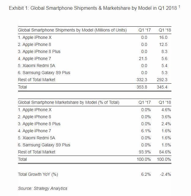 2018第一季度全球畅销手机排行出炉,苹果刷榜