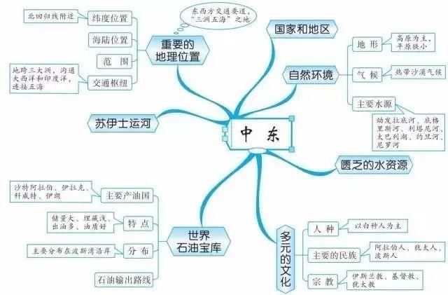 精华收藏篇: 初中(地理知识结构图)全汇总!