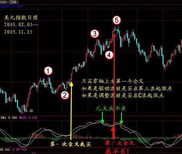 MACD顺口溜：MACD在0轴上方每发生一次金叉，股价将创新高