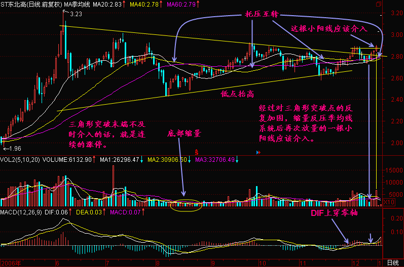 不下上万次反复验证，出现“托压互转”信号，暗示股价即将要飞涨