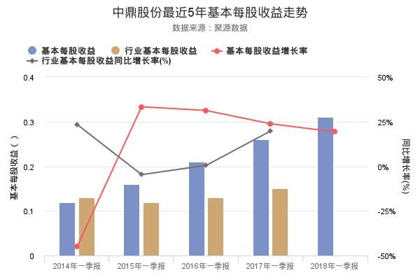 中鼎股份2018年一季报出炉,基本每股收益创上