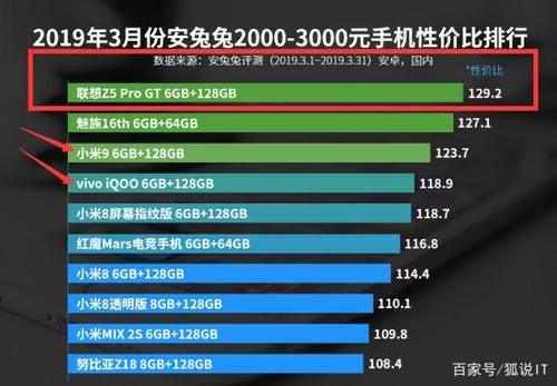 手机性价比排名_性价比高的手机(2)