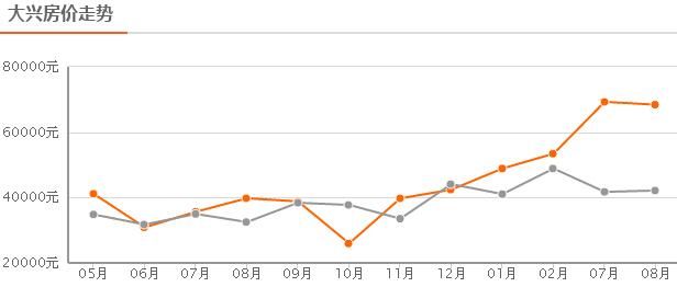 2017北京大兴房价最新走势及数据 8月二手房