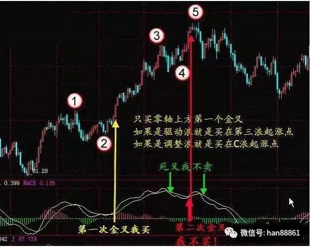 极少人知道的macd五大金叉选股公式，出手即潜力黑马股，附公式！