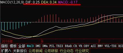 散户炒股只要掌握MACD就够了，比KDJ强百倍，出手就是暴涨主升浪