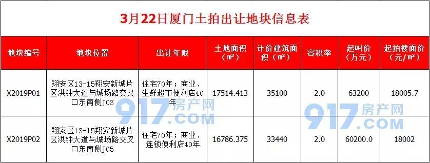 2019厦门首场土拍即将打响,楼市回暖能否成为