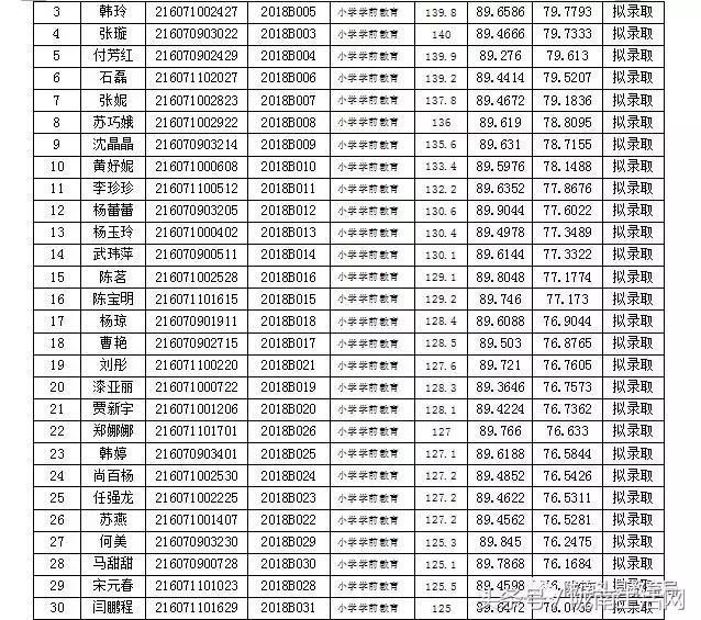 陇南礼县2018年国家特设岗位计划教师招聘拟