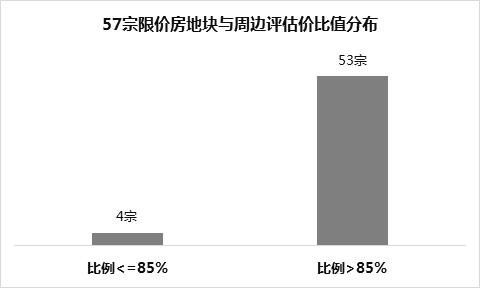 6000多套共有产权房的市场影响？