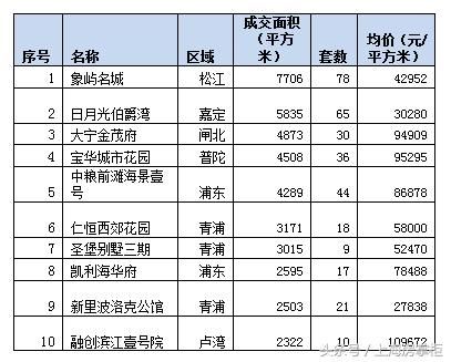 上海楼市上周成交重回10万方 高价房成交助均价创新高