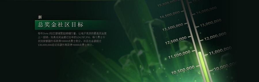 玩家真爱再创记录 521当天2018DOTA2国际邀请赛奖金突破千万美元