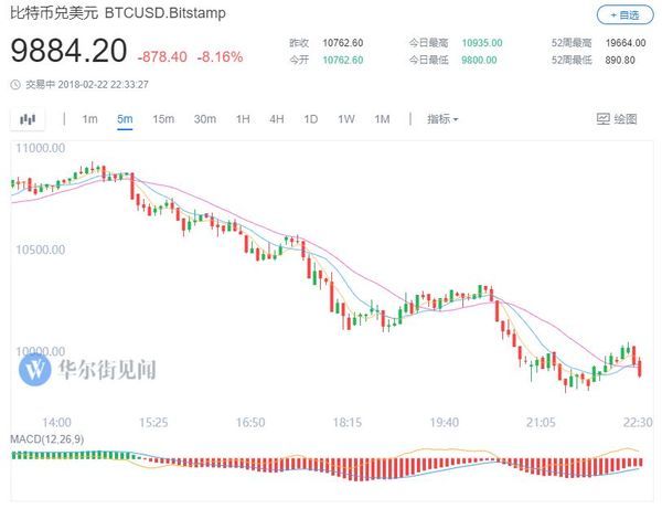 比特币暴跌18%!比特币年内第4次跌破1万美元