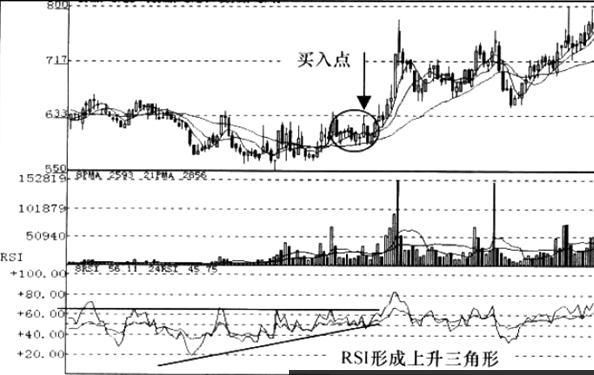 RSI指标三角形形态图解