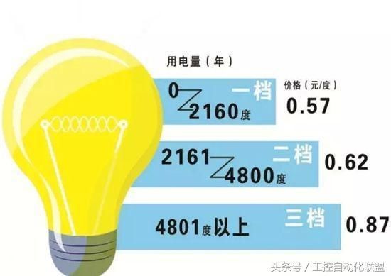 家庭阶梯用电啥意思?没搞懂小心电费多一倍