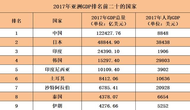 亚洲国家gdp