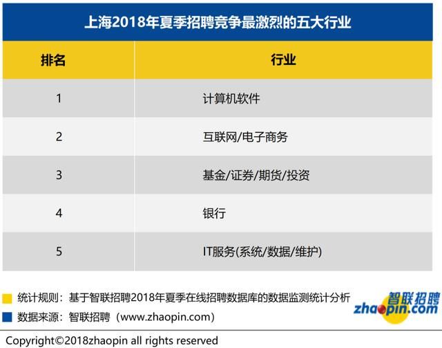 人才机构:上海今夏求职期平均薪酬9796元!计算