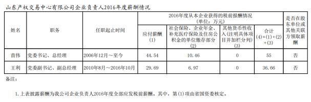 山东省管企业负责人年度薪酬披露!最高83.77万，最低3.3万