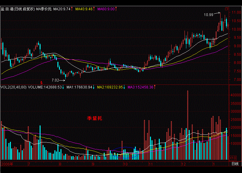 一旦股票出现“量托”形态，立刻马上满仓买，坐等股价一飞冲天！