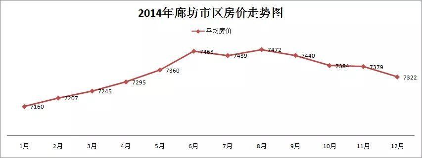 廊坊房价从5千到飙过2万，10年里房价变化竟然这么大...