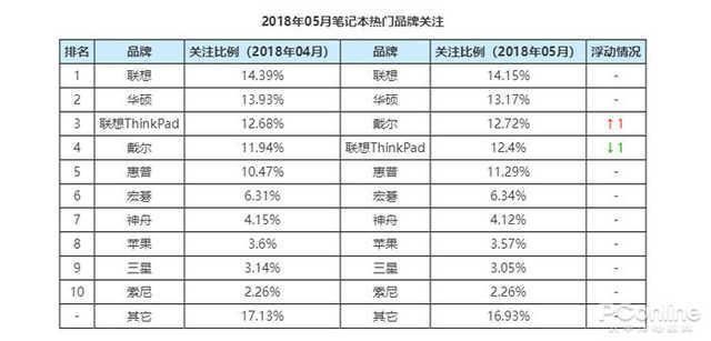 轻薄本成增长引擎,先看下哪些笔记本品牌最受