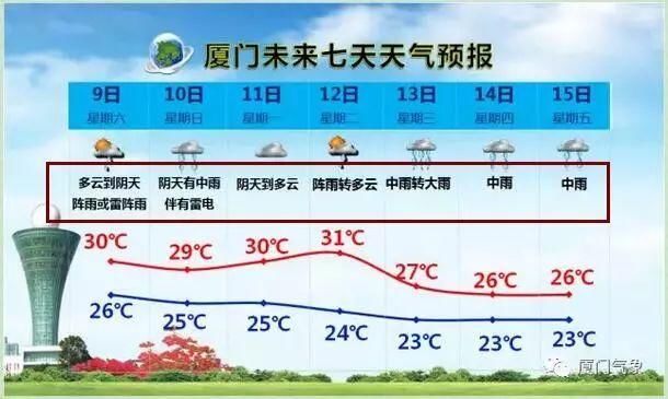 最高13级!5号台风“马力斯”生成!厦门未来7天的天气竟会是……我