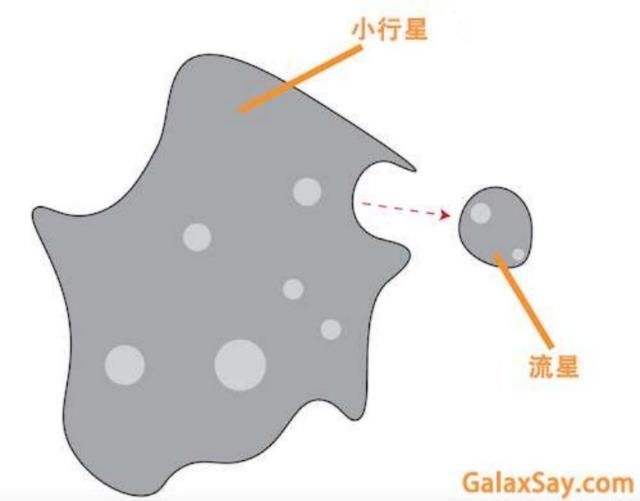 小行星和流星，有什么不同呢？