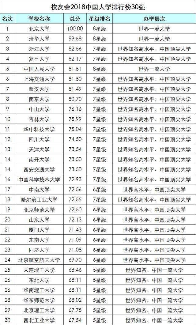 2018中国大学综合实力排行榜1200强公布,北京