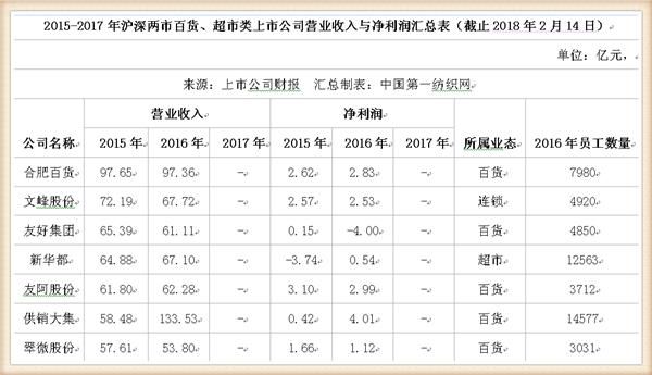 永辉领衔！本土53家商超企业47万员工创造营收4977亿，净利118亿