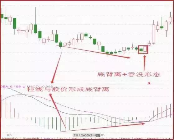 史上唯一能解释楚MACD指标用法的不传战法