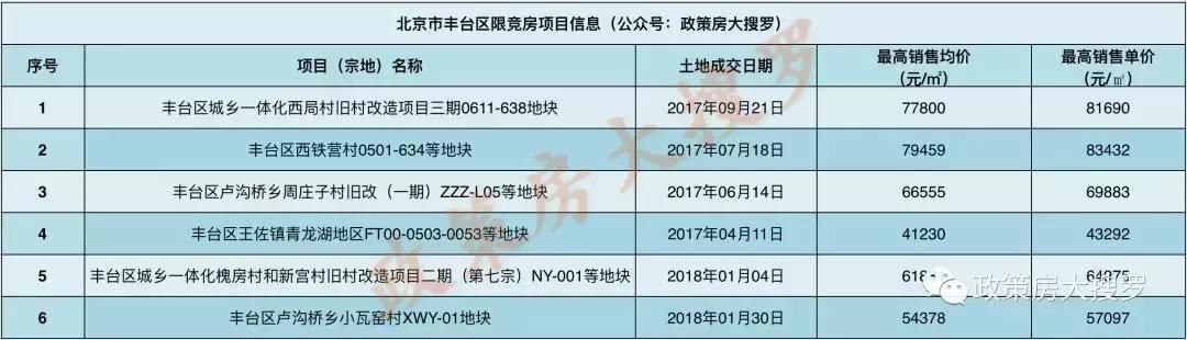 丰台、顺义两块限竞房用地明天开拍！