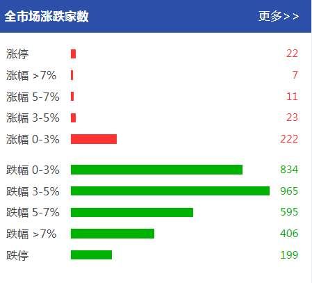 A股遭遇疯狂抛售:近200股跌停、3000股下跌