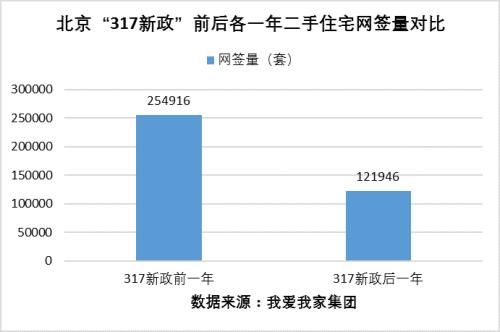 “317新政”一周年 北京二手住宅网签水平下降近六成