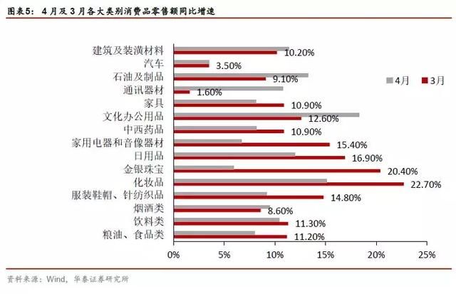 需求侧仍存在下行压力2018年4月宏观经济数据综述