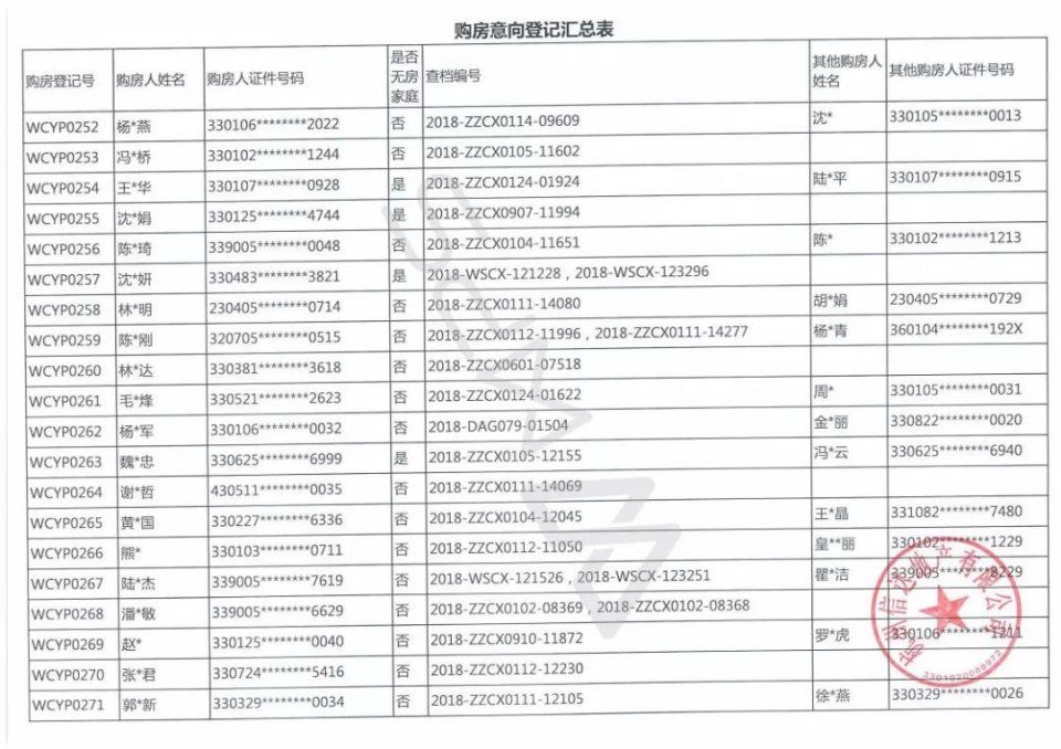 633位杭州富豪抢204套千万豪宅，若首付三成月还3万以上!中签率6%