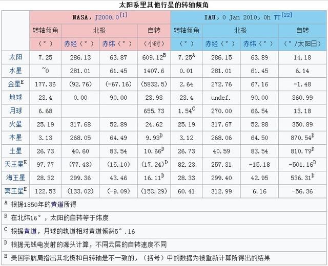 歪着转的、躺着转的、倒着转的奇葩天体，你喜欢哪个？