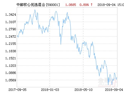 中邮核心优选混合基金最新净值跌幅达1.62%