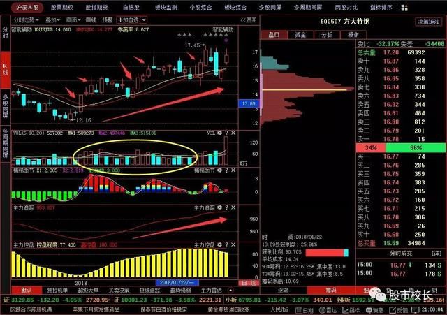 主力洗盘之对敲出货，五道口金融院长15年炒股经验总结！