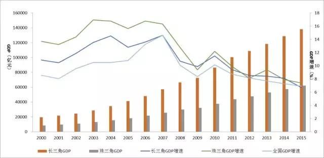 珠三角与长三角：发展战略比较研究