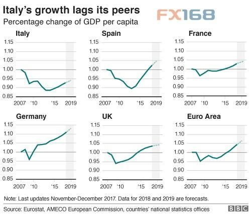 几张图告诉你意大利经济有多糟 竞选恐是“画饼”