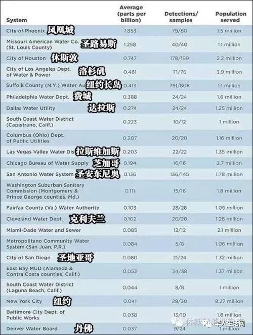 美国的水能直接饮用当然不能每年年2100万美国人正在饮用危险水源