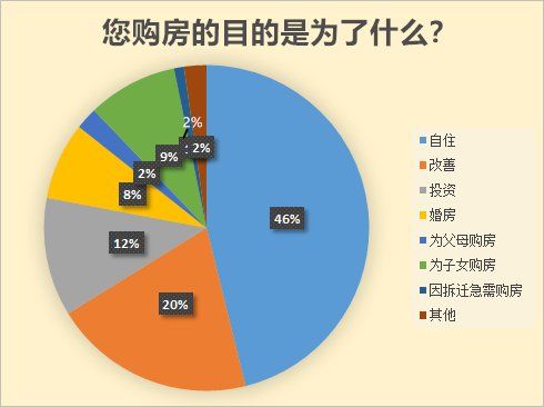 80%受访者认为西安房价偏高，未来房价上涨成最担心问题