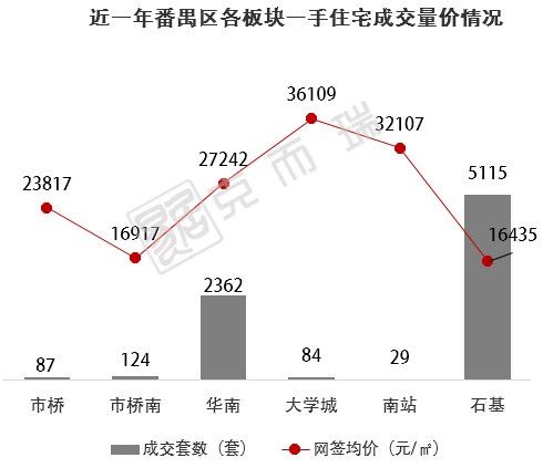 二手将破4万\/平!番禺3大板块纳入主城，房价还要华丽转身?