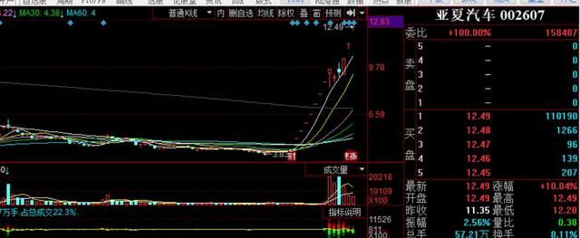 独角兽分化：药敏康德、意华股份坑人，亚夏汽车、可立克持续走强