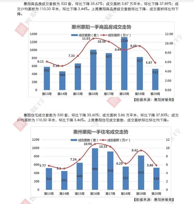 世联行地产出品世联惠州市场播报第20周