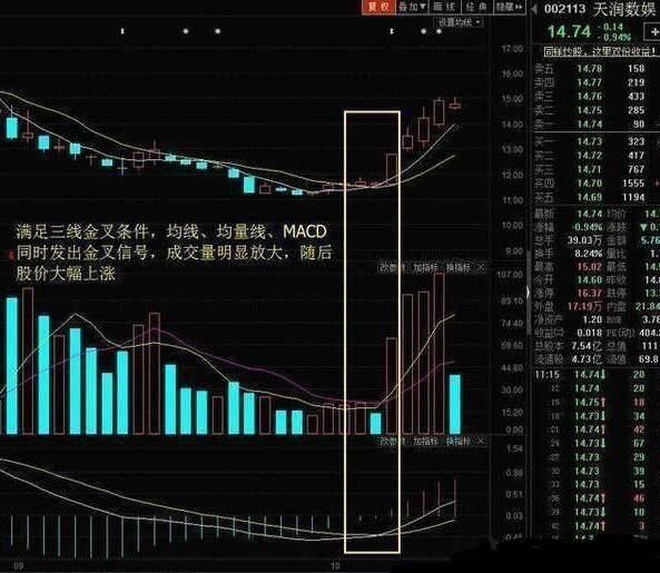 独一无二的“三线金叉”选股法，堪称经典，学会受用无穷！