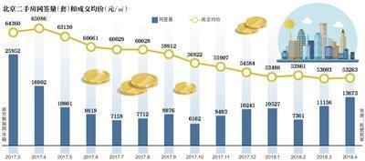 北京4月二手房交易量为何会创下近一年最高?