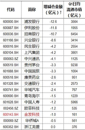 中信证券信投顾：注意这两个行业被机构大幅减持！