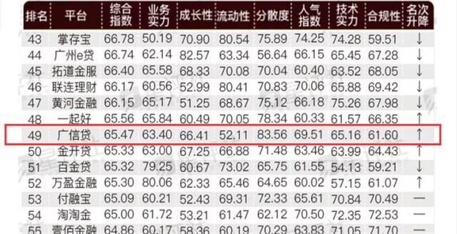 星评社5月百强榜 广信贷名列49名